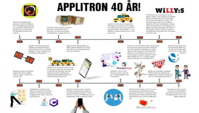 A walk down the memory lane – Applitron 40 år!
